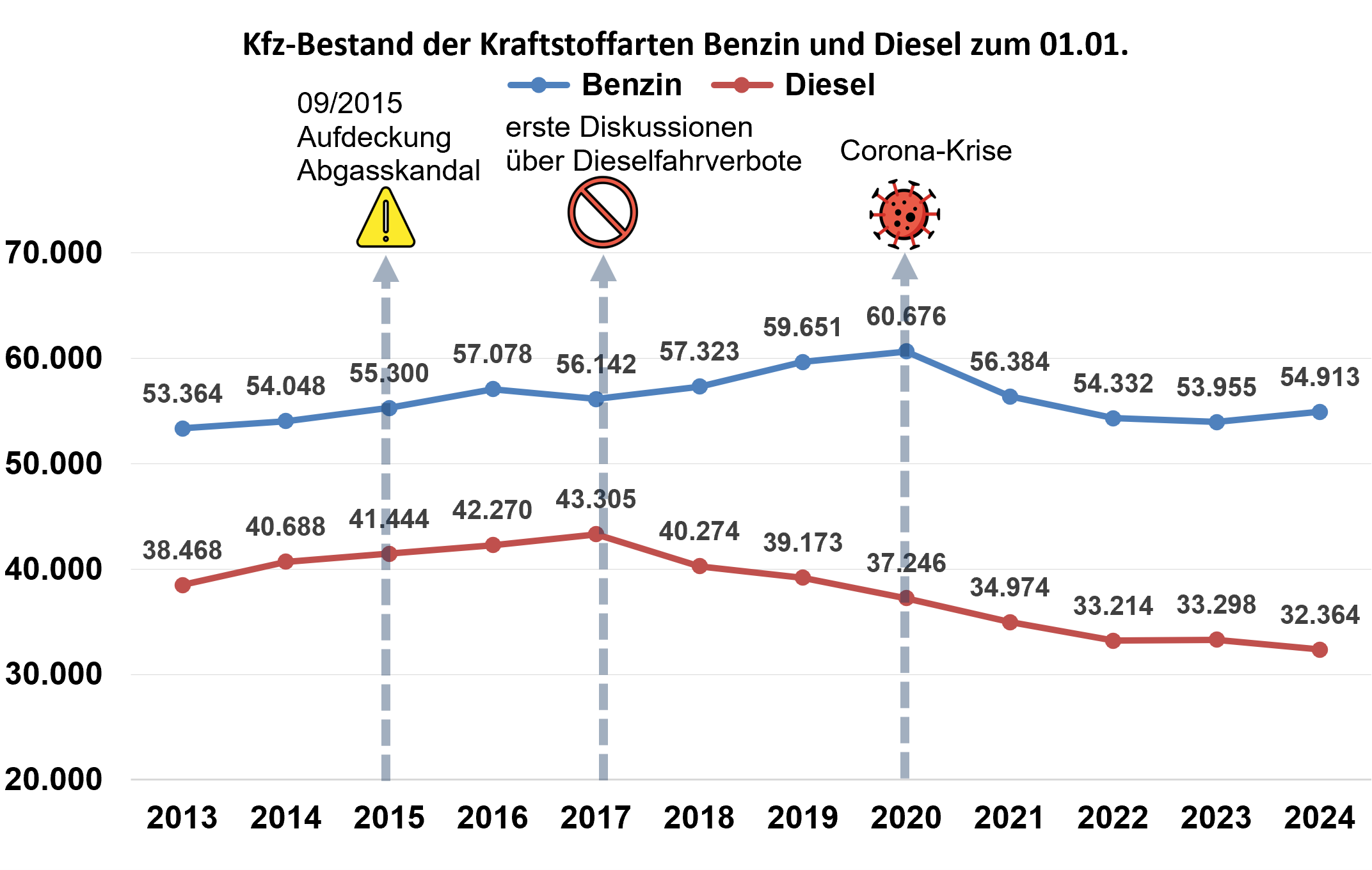 Diagramm zum KfZ-Bestand nach Kraftstoffarten Benzin und Diesel in Ingolstadt 2013 - 2024